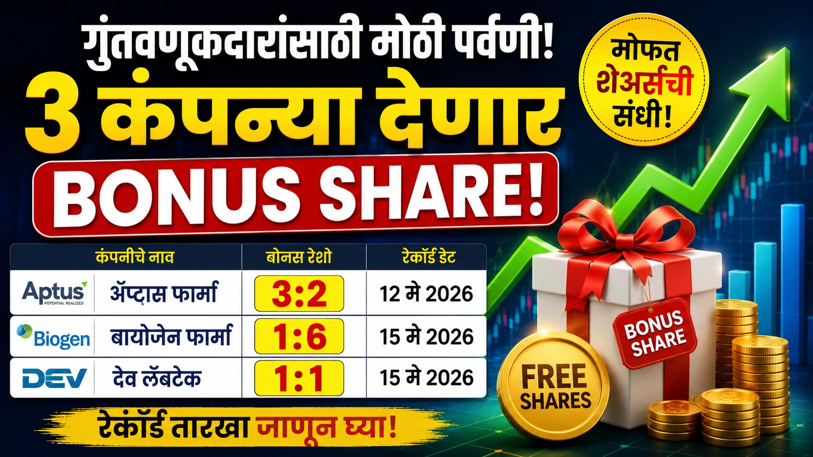 Bonus Share News 2026 : गुंतवणूकदारांसाठी मोठी संधी! 3 कंपन्या देणार मोफत शेअर्स, जाणून घ्या रेकॉर्ड डेट Bonus Share News 2026 : गुंतवणूकदारांसाठी मोठी संधी! 3 कंपन्या देणार मोफत शेअर्स, जाणून घ्या रेकॉर्ड डेट