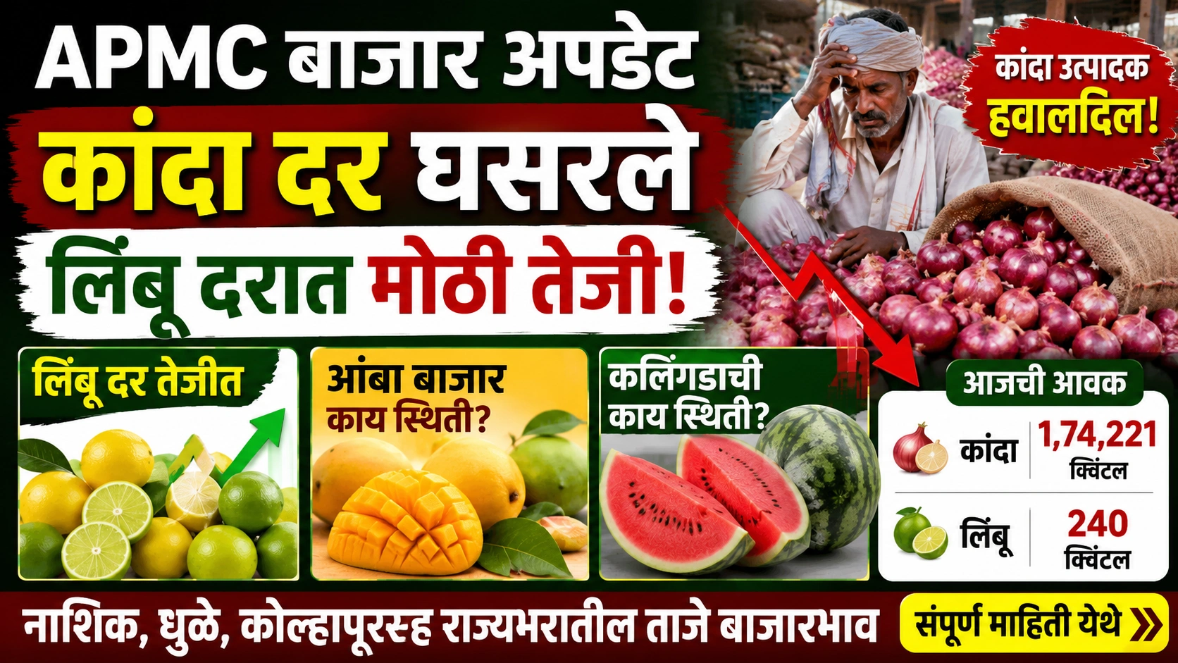 APMC Market Update : कांदा उत्पादक चिंतेत, लिंबू दरात मोठी उसळी; आंबा आणि कलिंगड बाजार स्थिर APMC Market Update : कांदा उत्पादक चिंतेत, लिंबू दरात मोठी उसळी; आंबा आणि कलिंगड बाजार स्थिर
