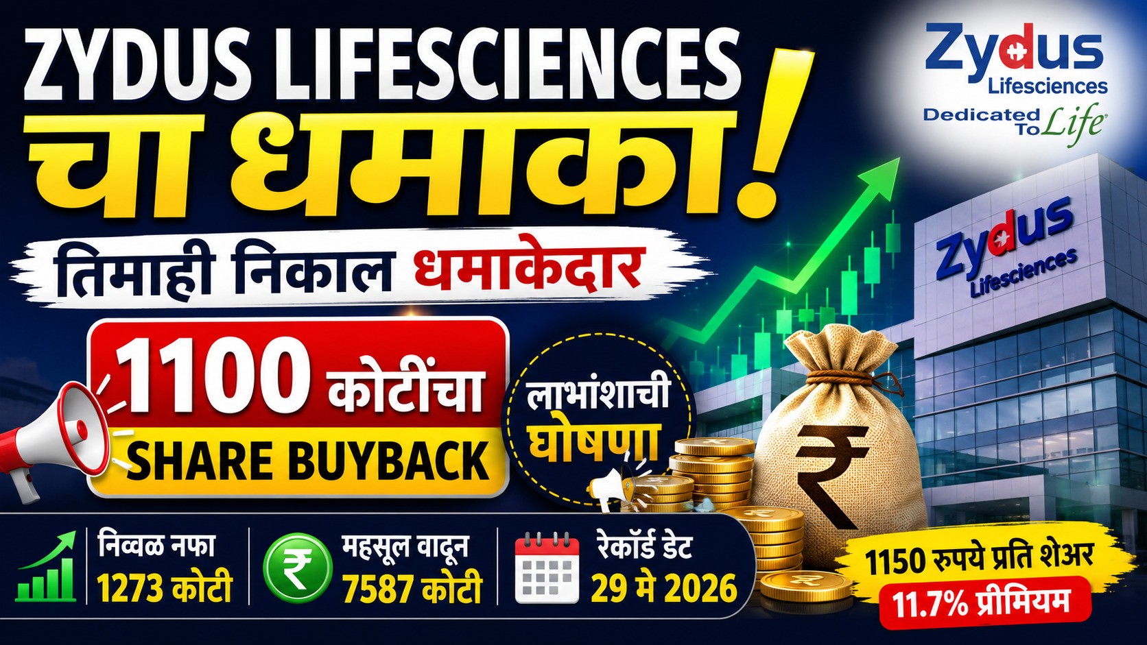 Zydus Lifesciencesचा तिमाहीत धमाका! ११०० कोटींचा बायबॅक, लाभांशासह गुंतवणूकदारांना मोठी भेट
