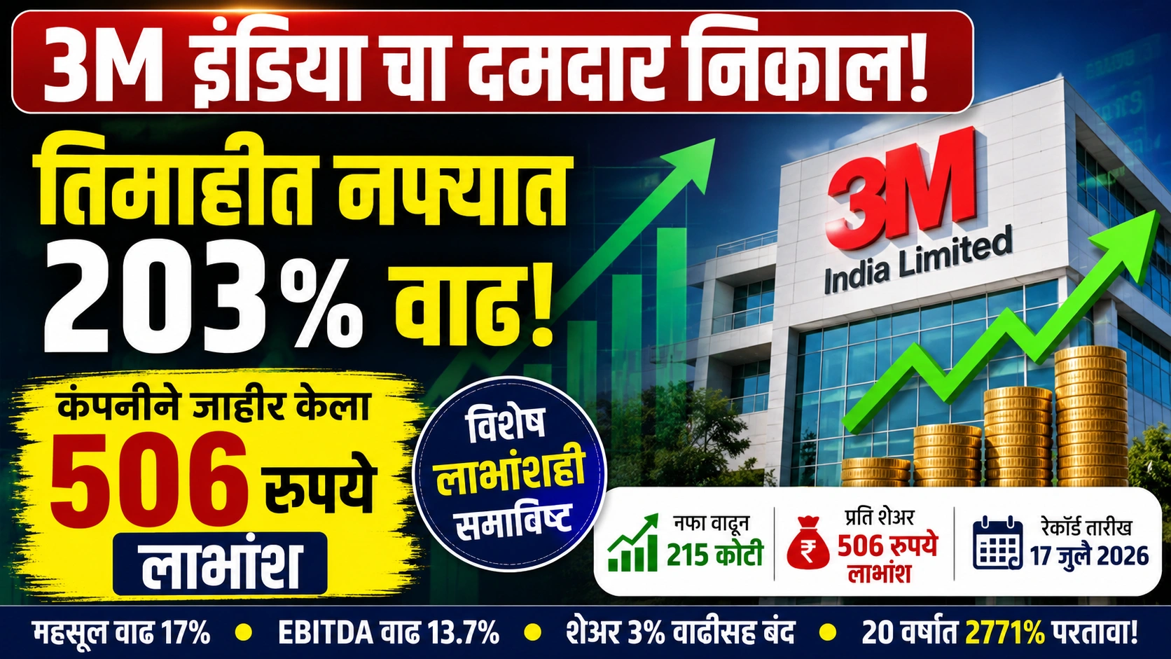 3M इंडियाचा तिमाही नफा तिपटीने वाढला; प्रति शेअर 506 रुपयांचा लाभांश जाहीर 3M इंडियाचा तिमाही नफा तिपटीने वाढला; प्रति शेअर 506 रुपयांचा लाभांश जाहीर